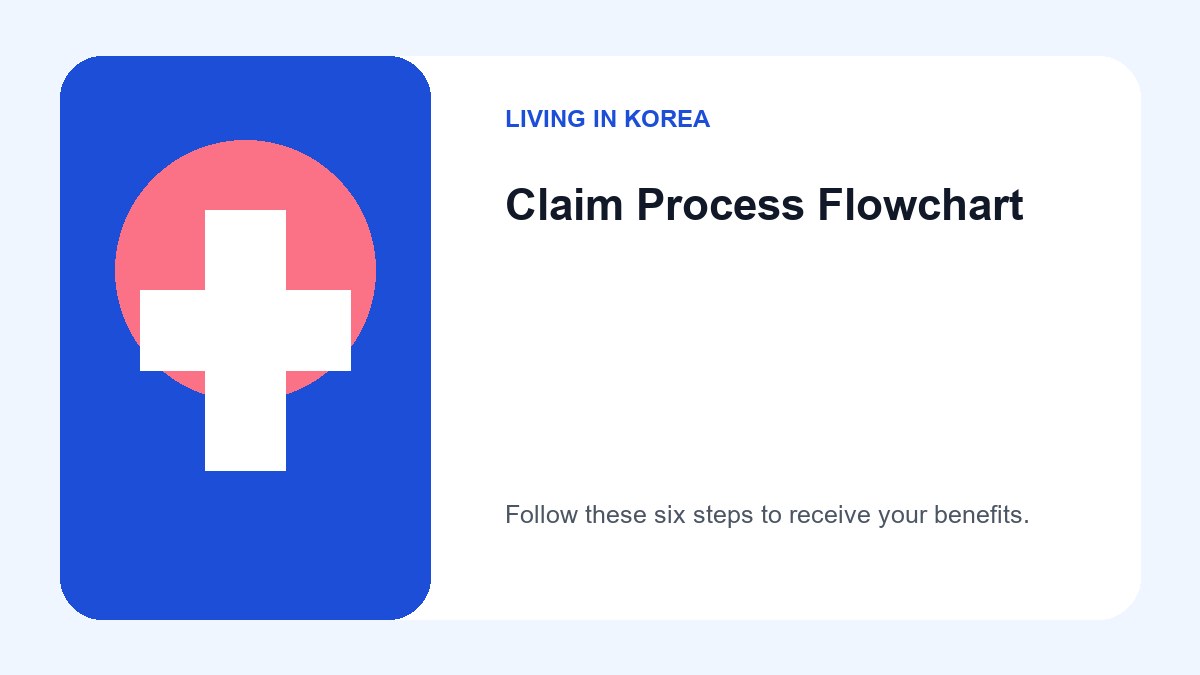 How to Claim Citizen Safety Insurance Korea for Foreigners 3 A step-by-step flowchart: 1. Call 1522-3556 -> 2. Verify eligibility -> 3. Confirm registration -> 4. Get document list -> 5. Submit papers -> 6. Receive payout.