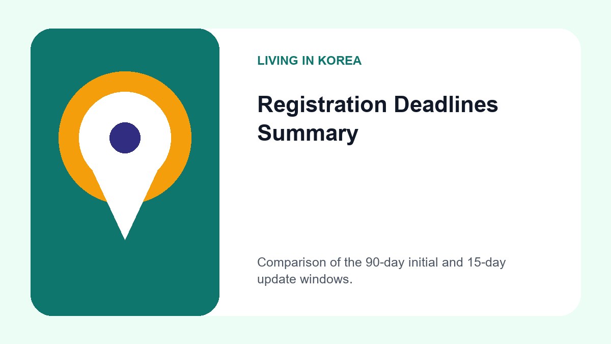 How to Update Foreign Resident Registration Information in Korea 2 A table showing that initial registration is required within 90 days, while address and detail changes must be reported within 15 days.