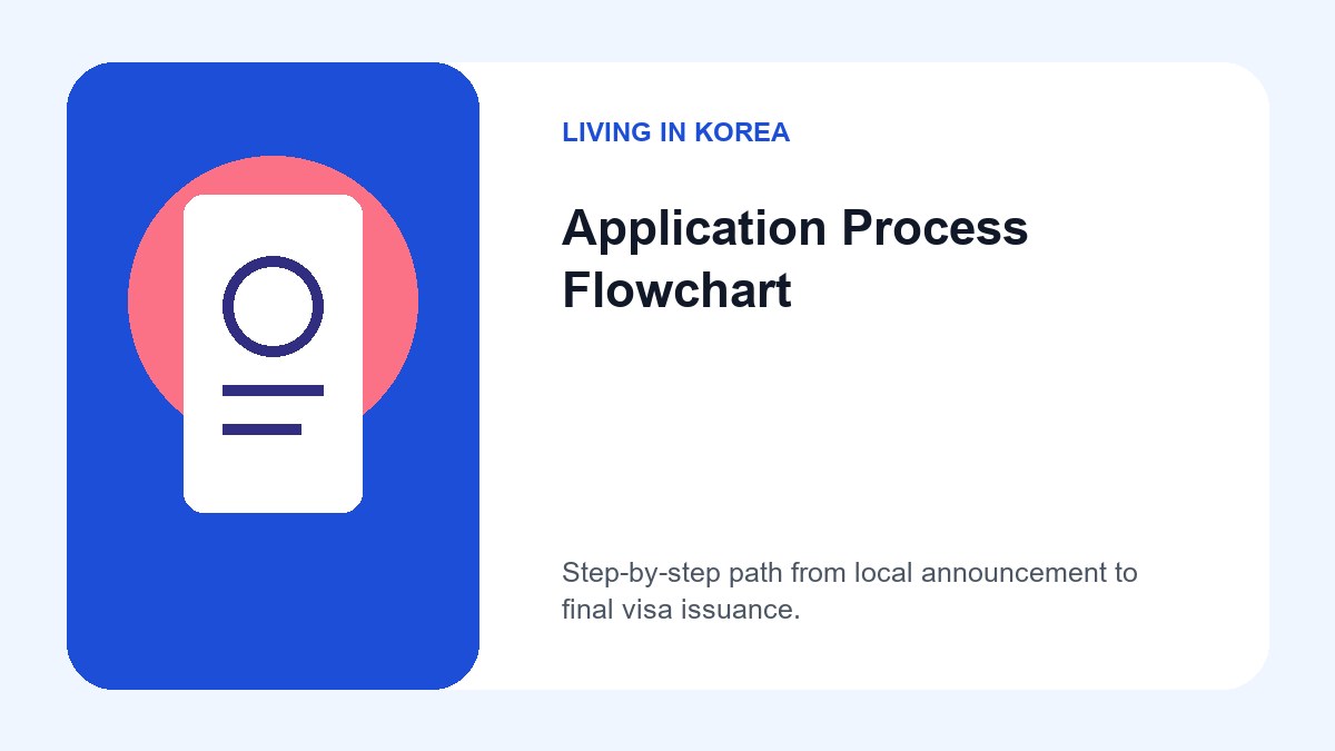 How to Apply for the Regional Specialized Visa (F-2-R) in Hongcheon-gun 3 A flowchart starting with 'Check Announcement', moving to 'Local Recommendation', and ending with 'Immigration Approval'.