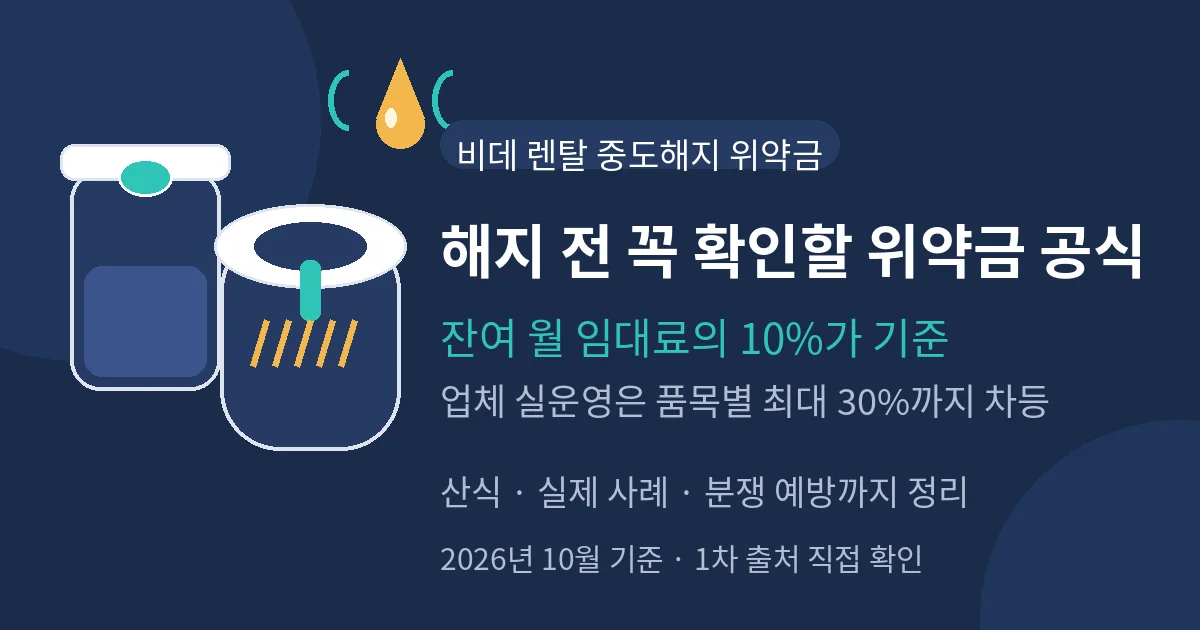 비데 렌탈 중도해지 위약금 대표 이미지 — 잔여 월 임대료 10% 기준과 업체별 최대 30% 차등 정리