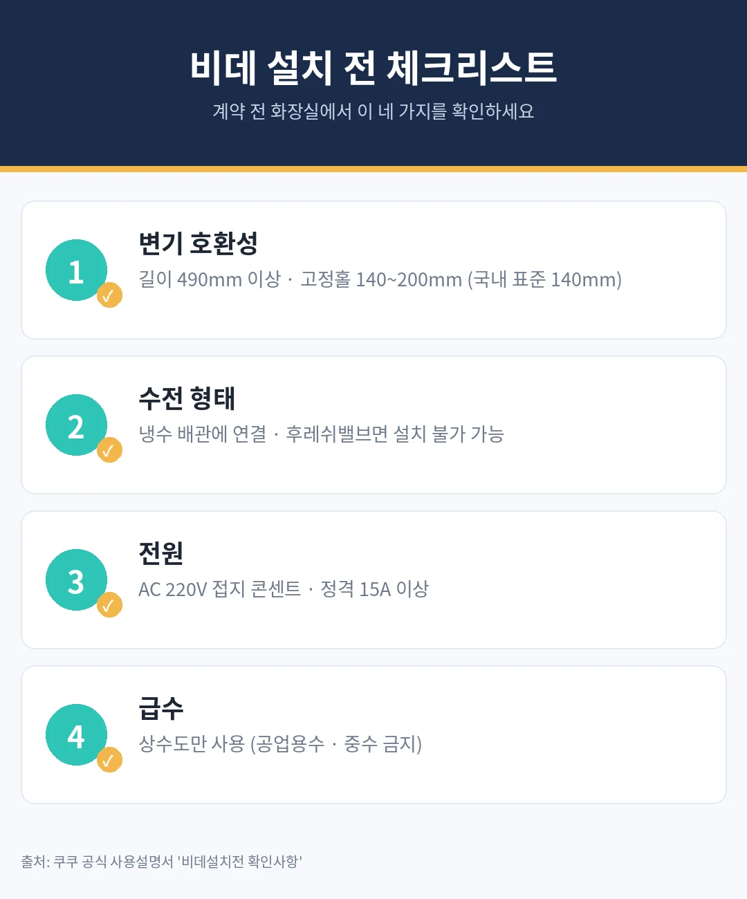 비데 설치 전 체크리스트 인포그래픽. 변기 호환성·수전 형태·전원·급수 4단계 확인 항목