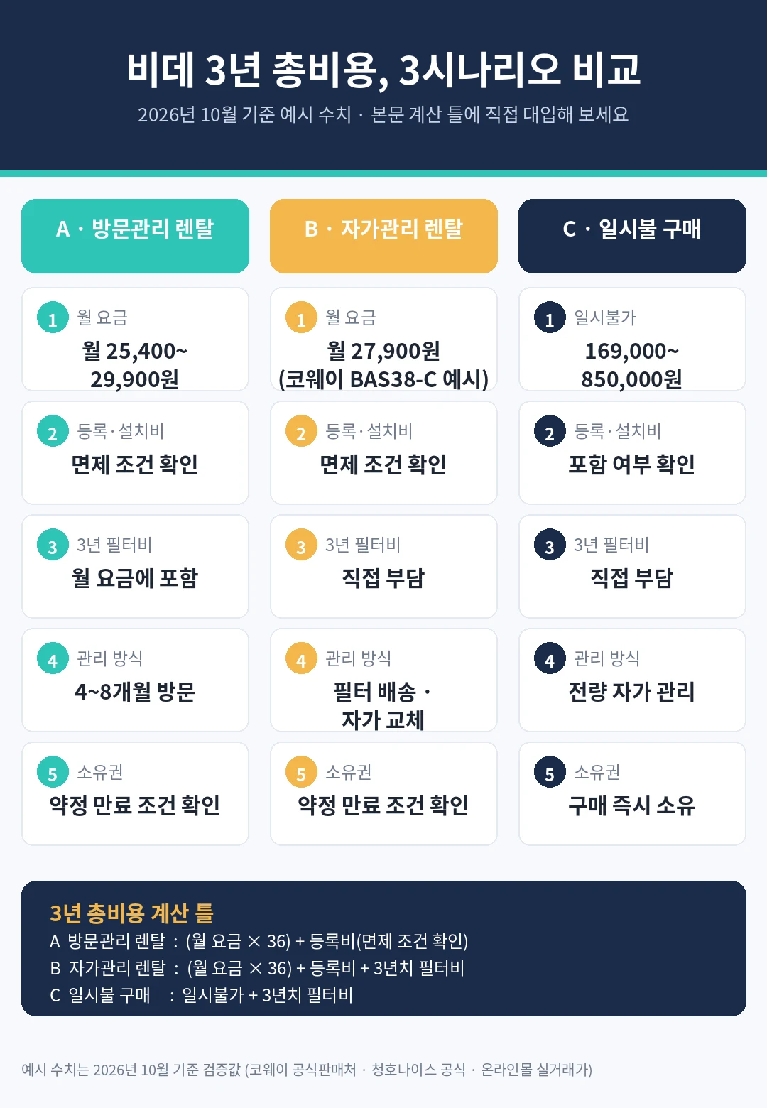 방문관리 렌탈·자가관리 렌탈·일시불 구매 3시나리오 비데 3년 총비용 비교 인포그래픽