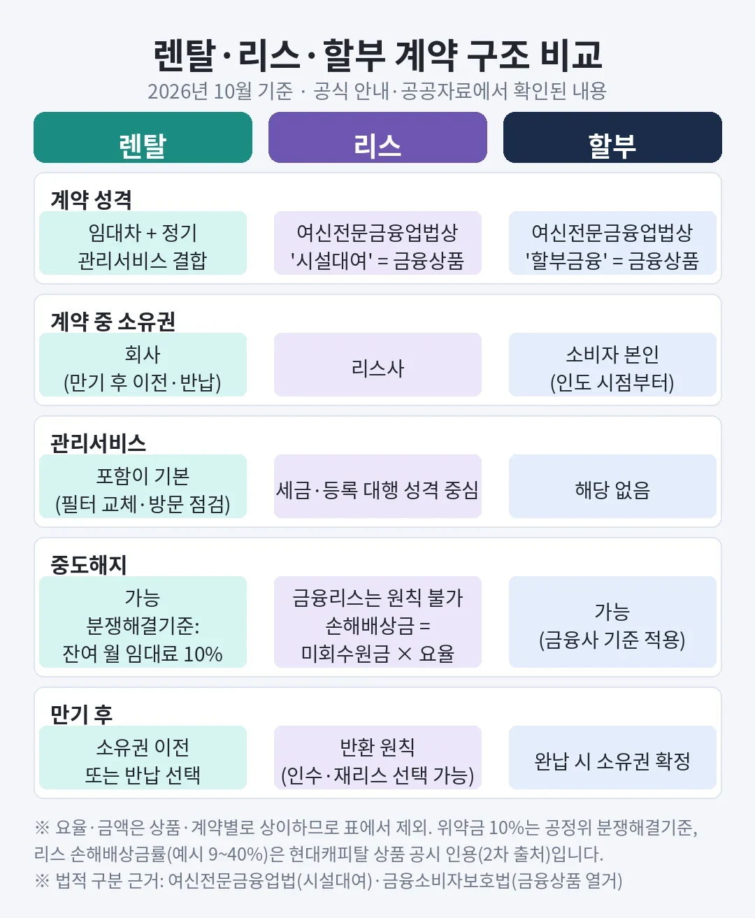 렌탈·리스·할부 계약 구조 비교표: 계약 성격·소유권·관리서비스·중도해지·만기 후 처리 5개 항목 비교 인포그래픽