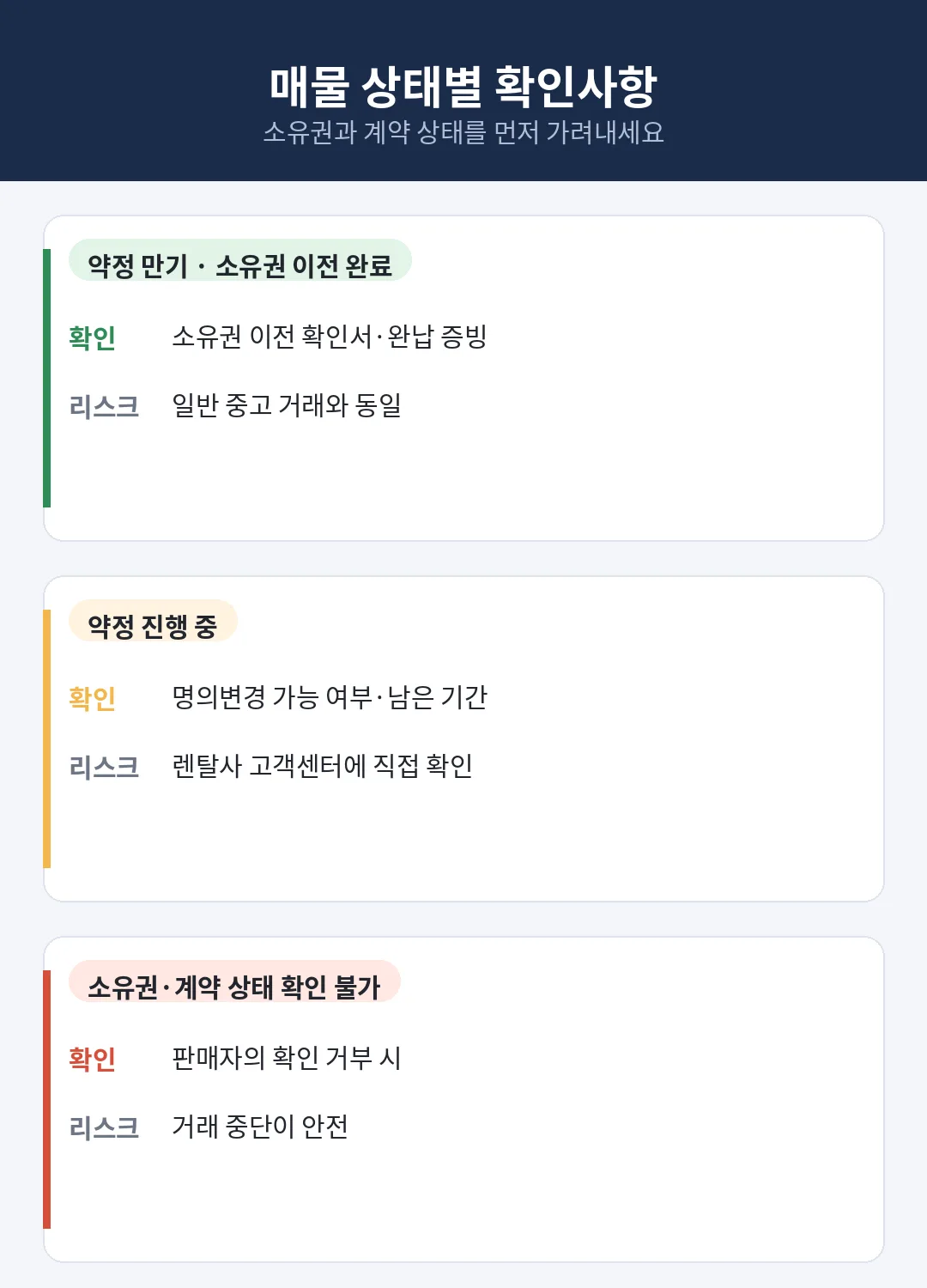 중고 렌탈 가전 매물 상태별(만기·약정 진행 중·확인 불가) 확인사항과 리스크 비교표