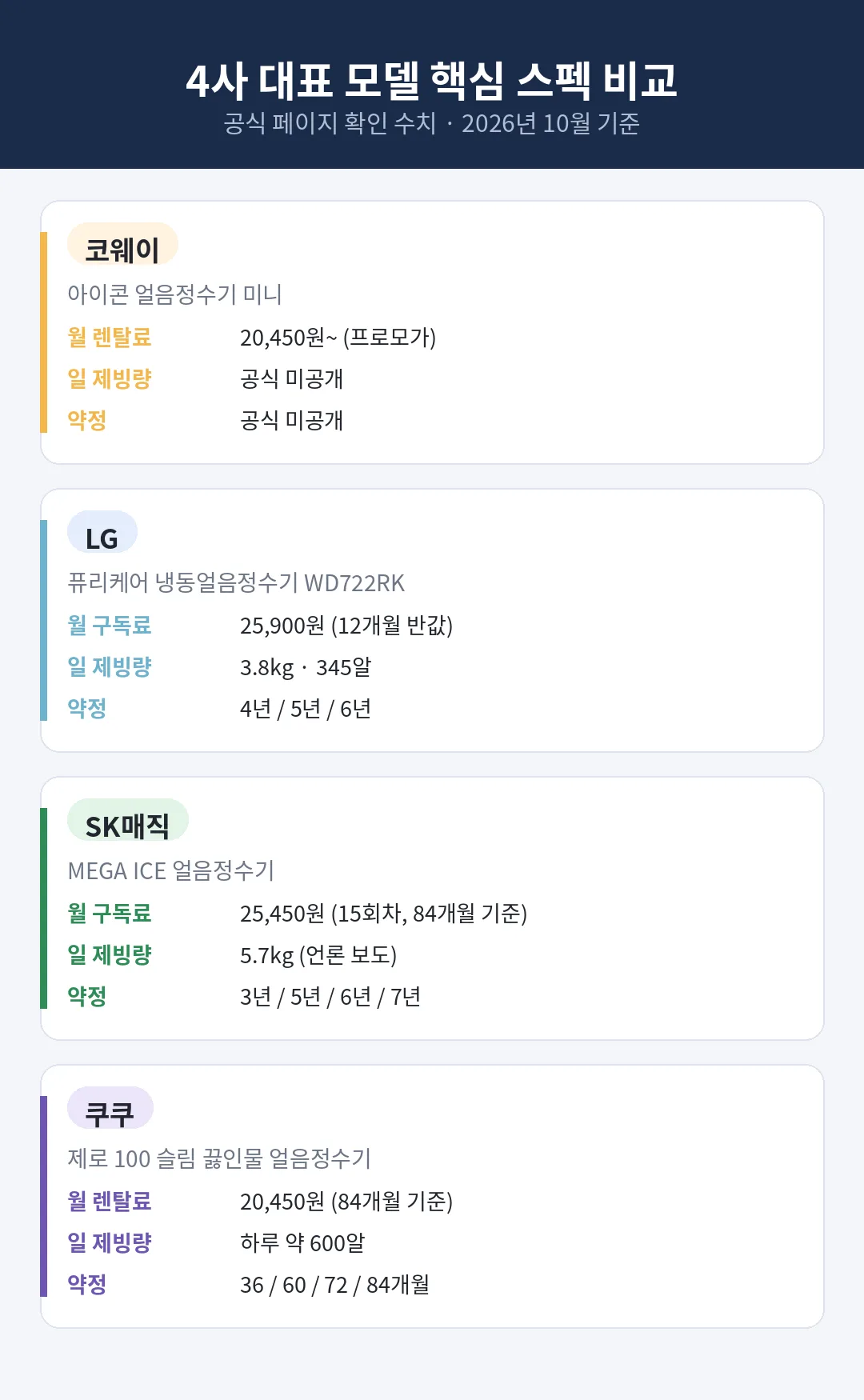 코웨이·LG·SK매직·쿠쿠 얼음정수기 대표 모델 핵심 스펙 비교 카드 — 월 렌탈료·일 제빙량·약정 조건