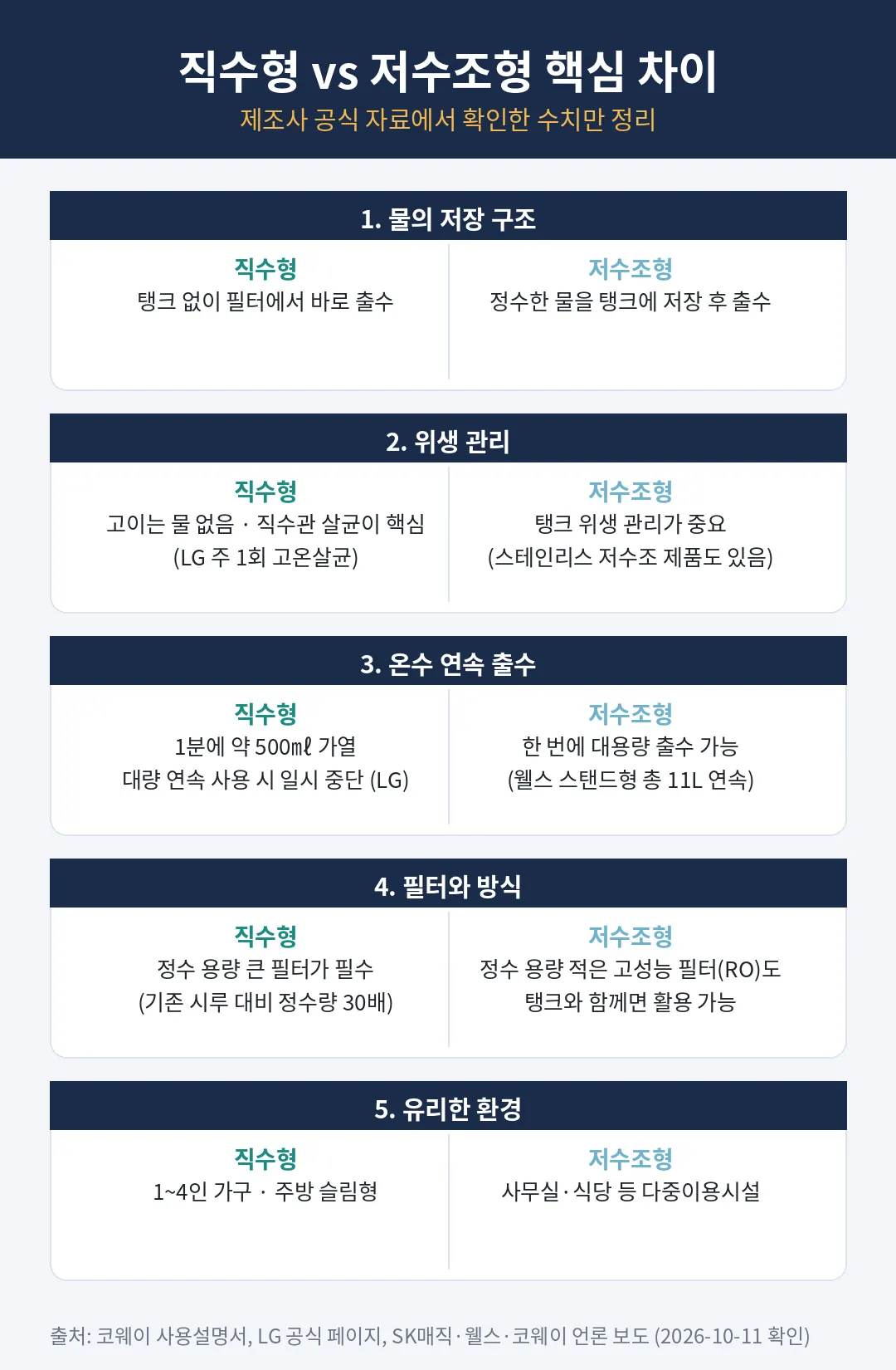 직수형 vs 저수조형 핵심 차이 비교 카드 — 물 저장 구조·위생 관리·온수 연속 출수·필터·유리한 환경 5개 항목 정리