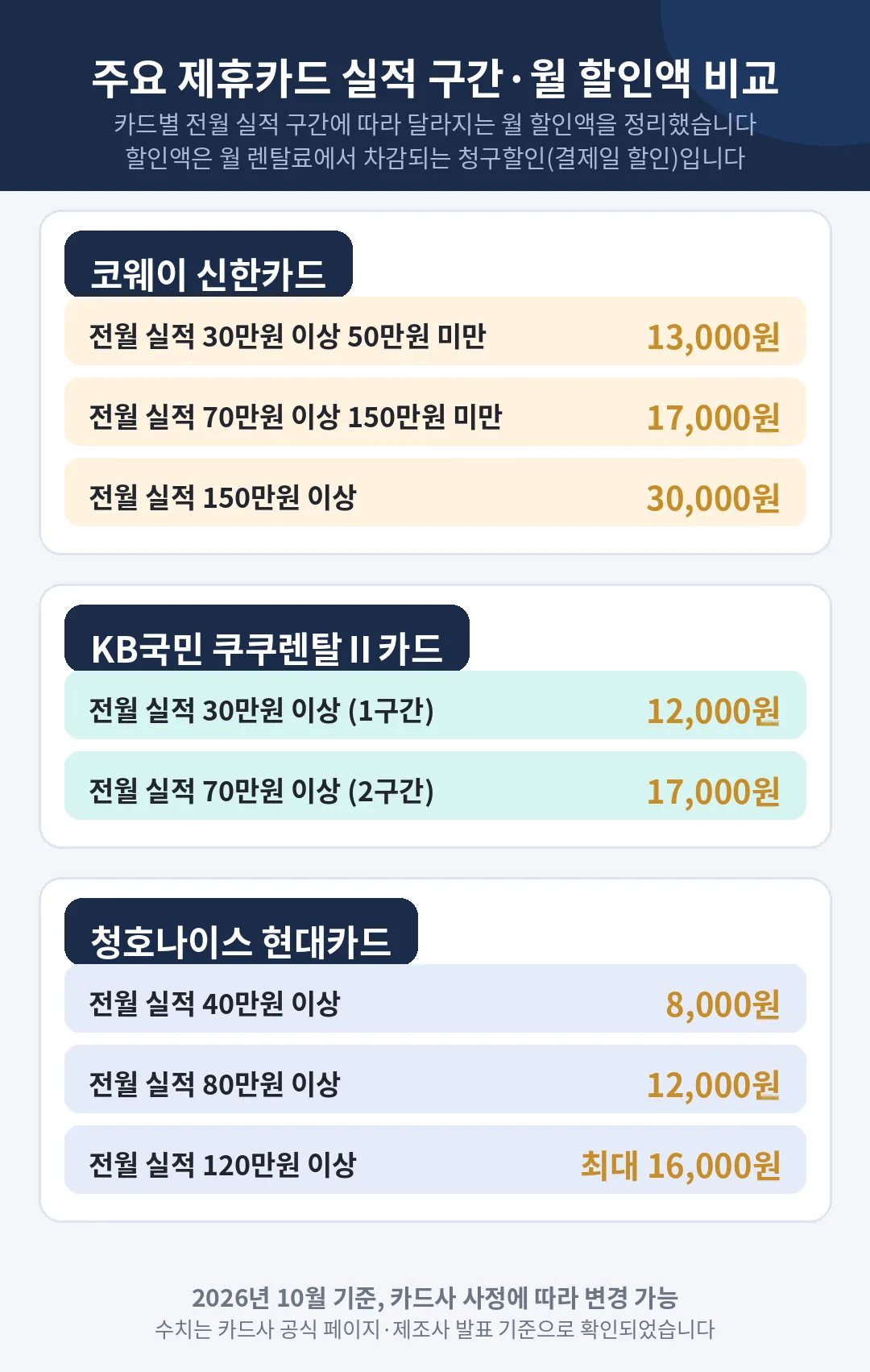 정수기 렌탈 제휴카드 할인 실속 계산법: 실적 구간별 실부담액 워크시트 총정리 3 코웨이 신한카드·KB국민 쿠쿠렌탈Ⅱ카드·청호나이스 현대카드의 전월 실적 구간별 월 할인액 비교 카드 (2026년 10월 기준)