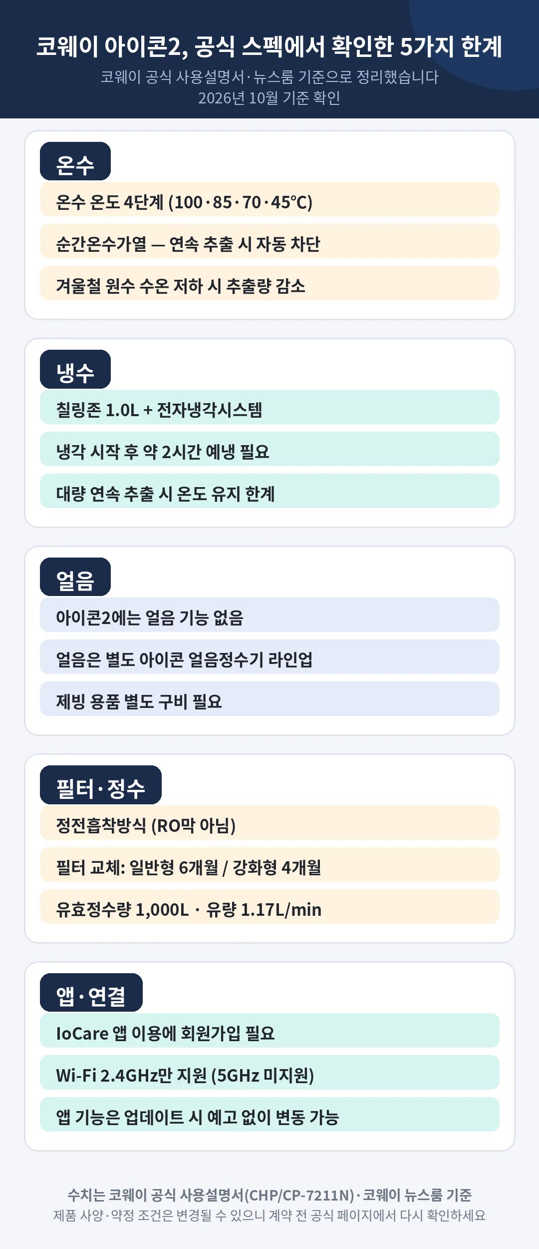 코웨이 아이콘2 공식 스펙 5가지 한계 인포그래픽 — 온수 자동 차단, 칠링존 1.0L, 얼음 미제공, 필터 교체 주기, 앱·Wi-Fi 제약