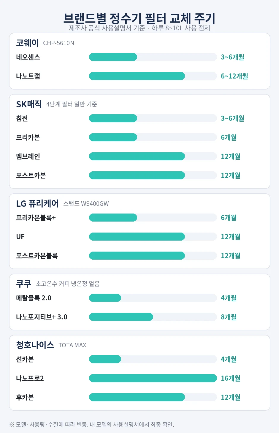 브랜드별 정수기 필터 교체 주기 인포그래픽. 5개 브랜드 필터 종류별 교체 개월수를 막대 그래프로 표시