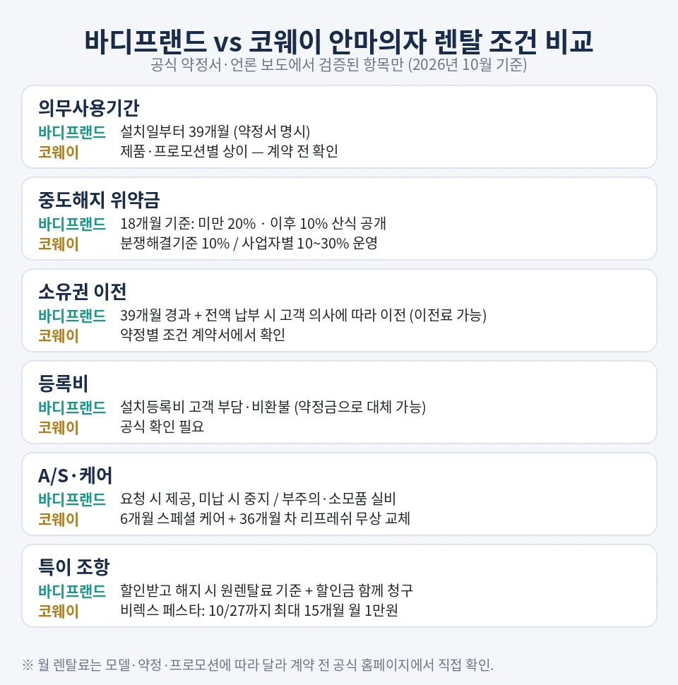 바디프랜드 vs 코웨이 안마의자 렌탈 조건 6항목 비교 인포그래픽: 의무사용기간, 위약금, 소유권 이전, 등록비, A/S, 특이 조항