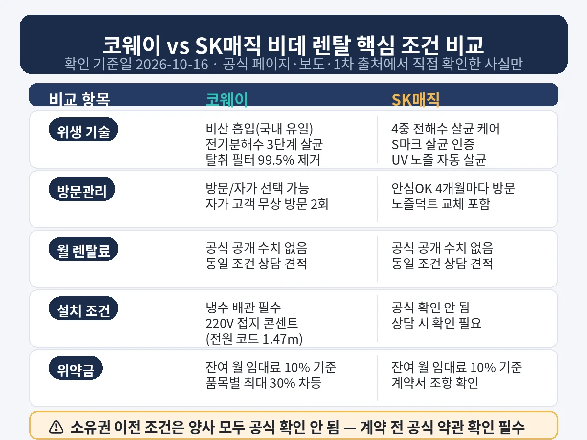 코웨이 vs SK매직 비데 렌탈 비교: 위생 기술·관리 옵션·설치 조건 정리 2 코웨이 vs SK매직 비데 렌탈 핵심 조건 비교표 인포그래픽 — 위생 기술·방문관리·렌탈료·설치 조건·위약금 5개 항목