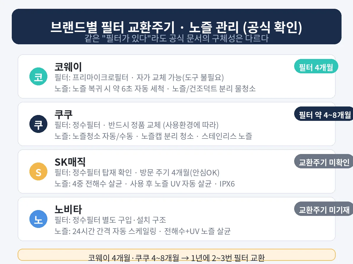브랜드별 비데 필터 교환주기·노즐 관리 비교 인포그래픽 — 코웨이 4개월, 쿠쿠 약 4~8개월, SK매직·노비타 미확인