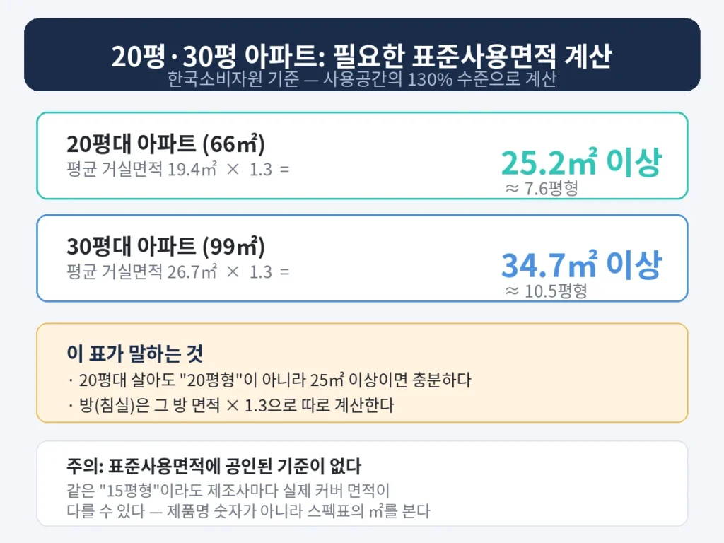 20평·30평 아파트 필요 표준사용면적 계산 인포그래픽 — 한국소비자원 기준 사용공간 130%, 20평대 거실 25.2㎡ 이상·30평대 거실 34.7㎡ 이상