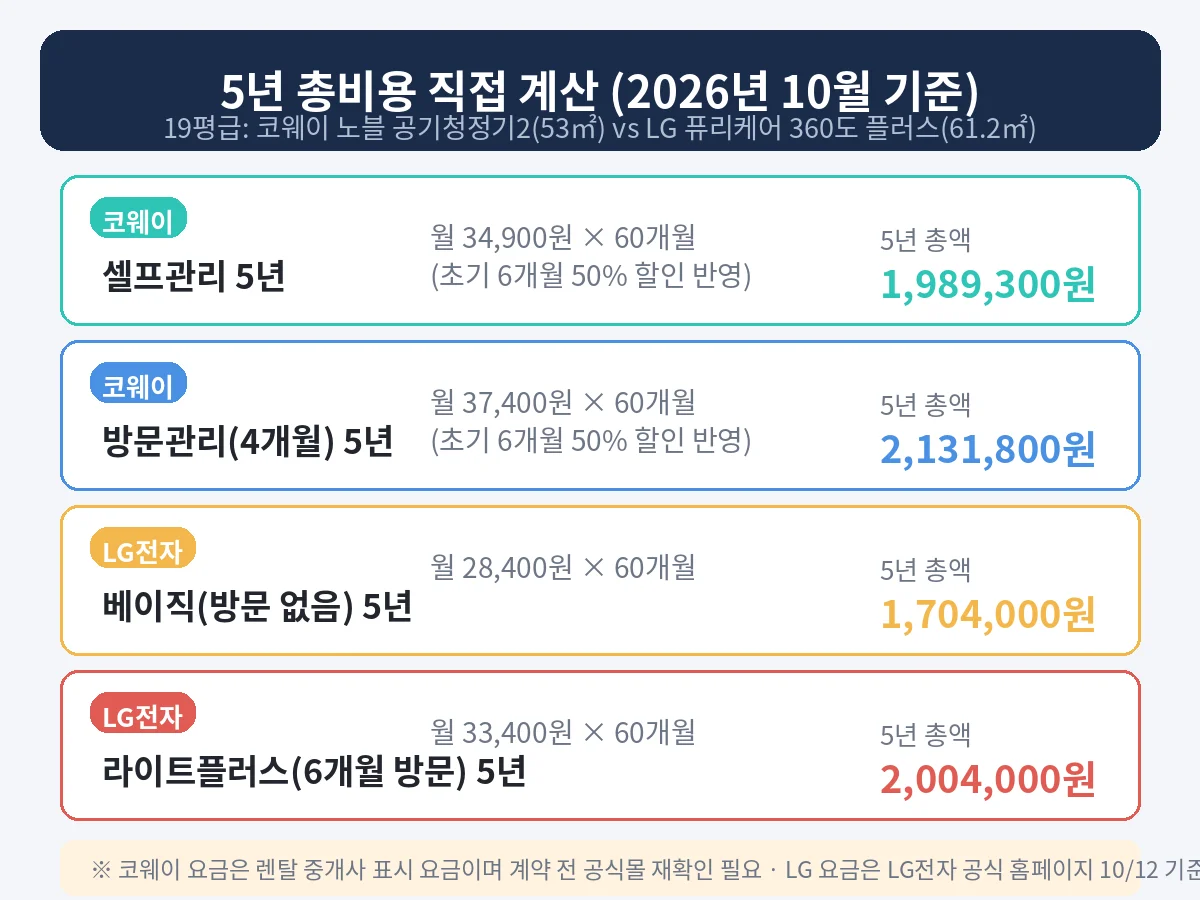 코웨이와 LG 공기청정기 렌탈 5년 총비용 비교 인포그래픽 — 셀프관리 5년 198만9300원, 방문관리 5년 213만1800원, LG 베이직 5년 170만4000원, 라이트플러스 5년 200만4000원 (2026년 10월 기준)