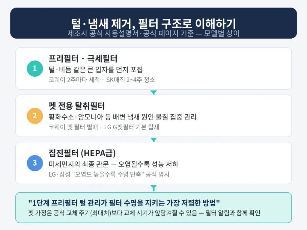 펫 가정 공기청정기 필터 구조 인포그래픽 — 프리필터 털 포집, 펫 탈취필터 냄새 제거, 집진필터 미세먼지 제거 3단계