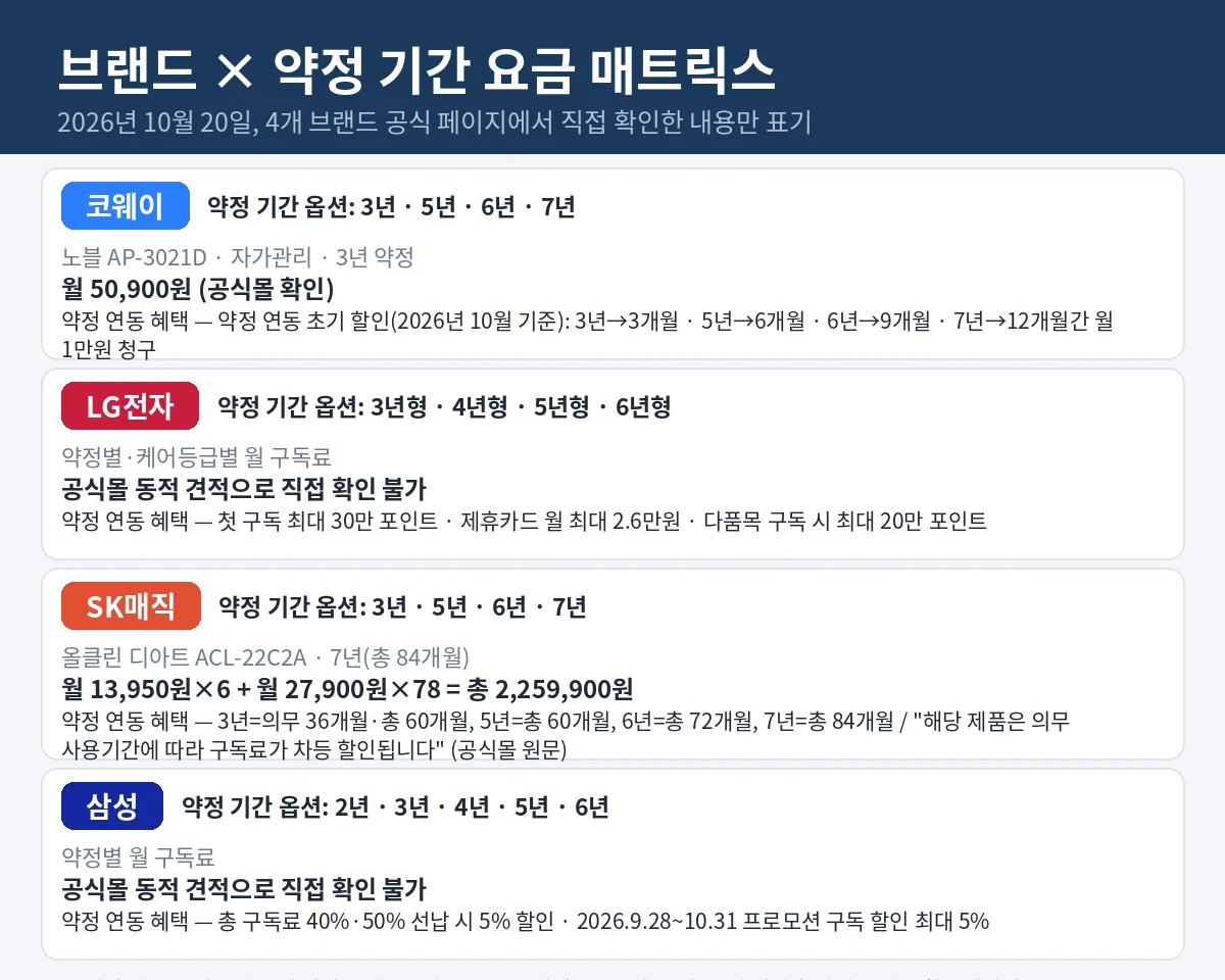 브랜드×약정 기간 렌탈 요금 매트릭스 인포그래픽 — 코웨이 3년 자가관리 월 50,900원, SK매직 7년 총 2,259,900원, 나머지 셀은 공식몰 동적 견적으로 직접 확인 불가 (2026년 10월 기준)