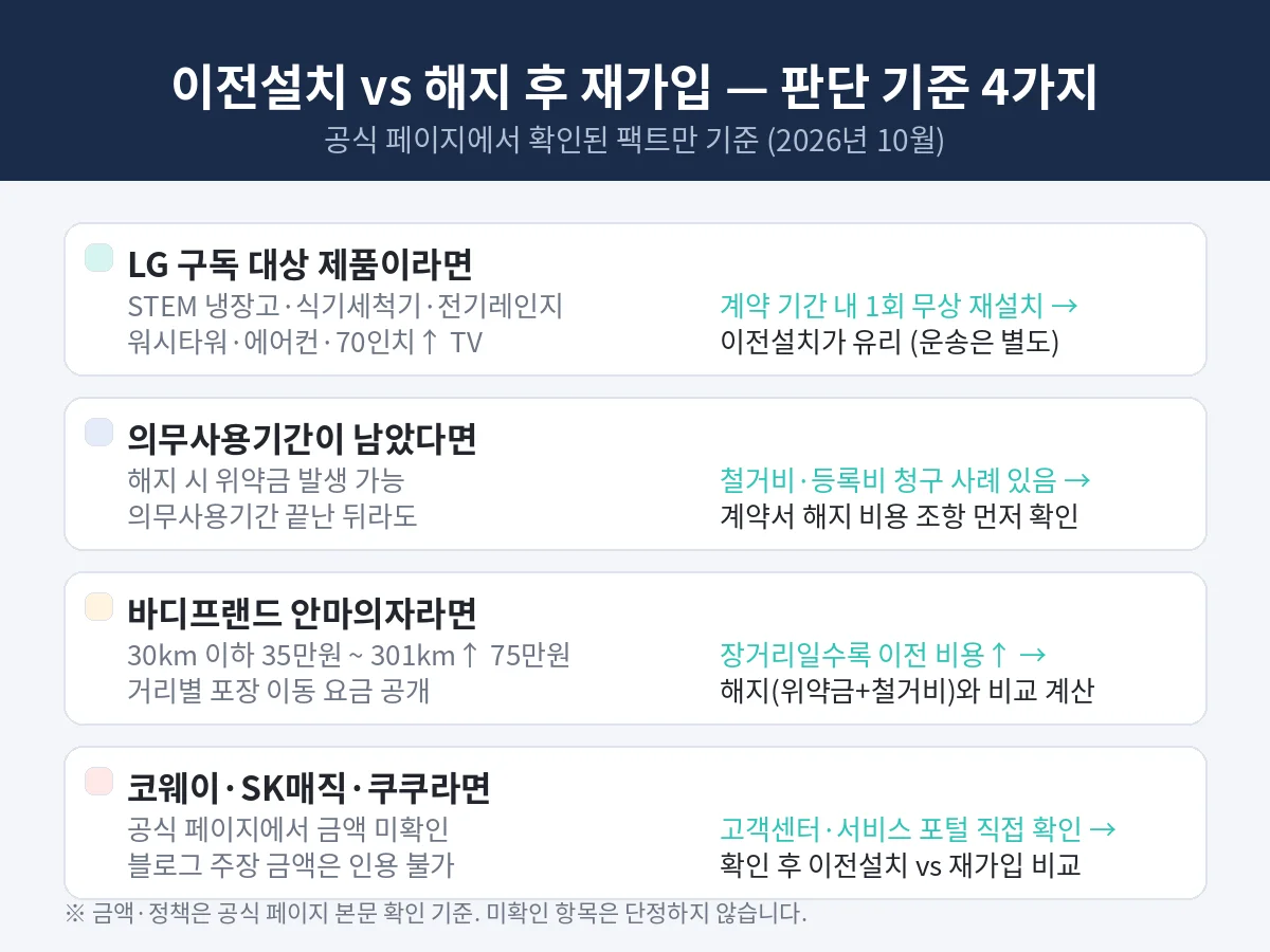 이전설치 vs 해지 후 재가입 판단 기준 4가지 — LG 구독 무상·의무사용기간·바디프랜드 요금·공식 미확인 브랜드 확인법