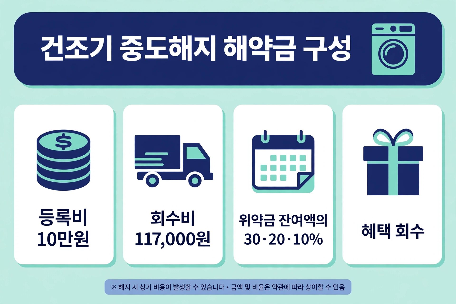 건조기 중도해지 해약금 구성 인포그래픽. 등록비 10만원·회수비 117,000원·위약금 잔여액의 30·20·10%·혜택 회수 4개 항목 카드
