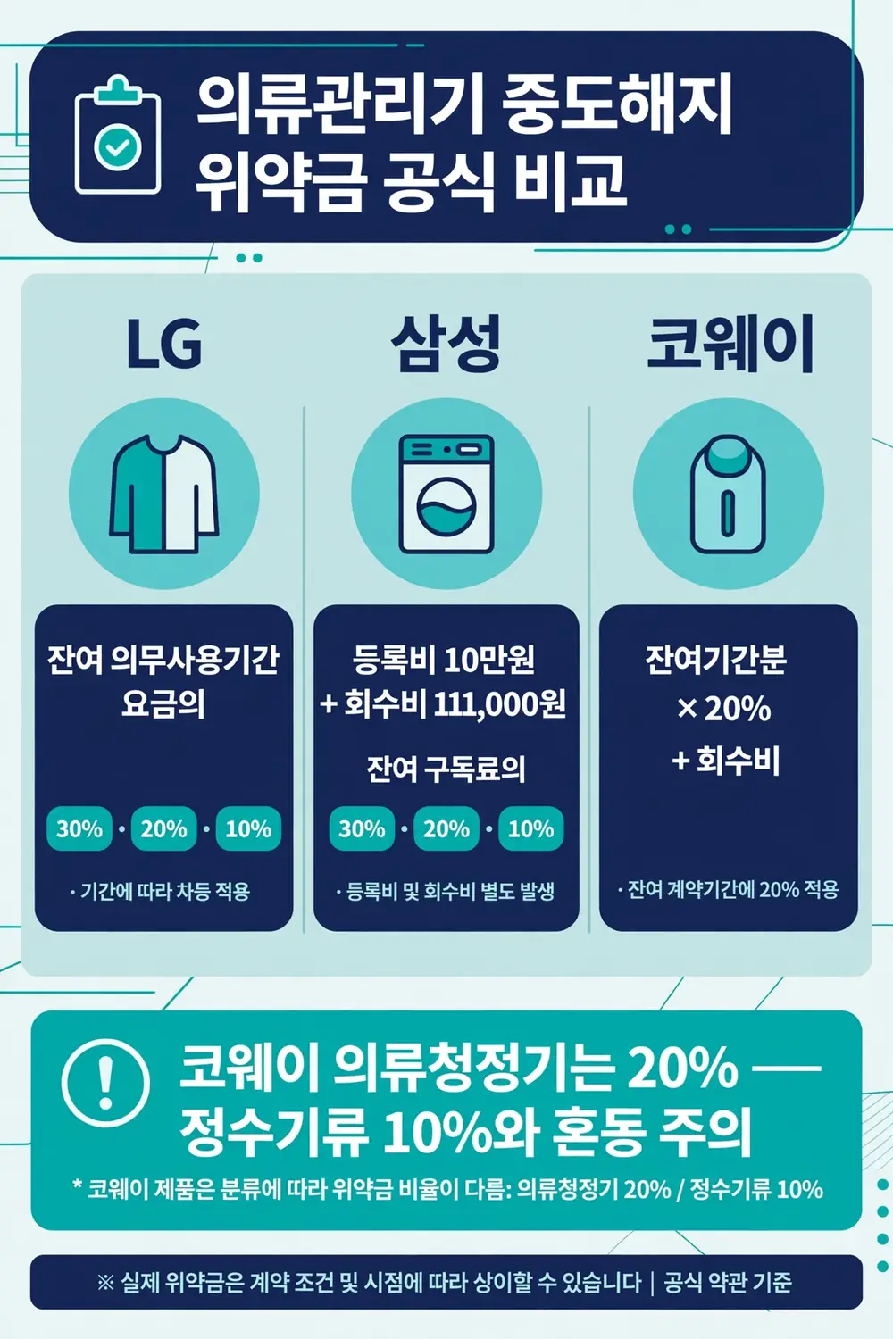 LG·삼성·코웨이 의류관리기 중도해지 위약금 공식 비교 인포그래픽. LG 잔여 의무사용기간 요금의 30·20·10%, 삼성 등록비 10만원+회수비 111,000원+잔여 구독료의 30·20·10%, 코웨이 잔여기간분×20%+회수비