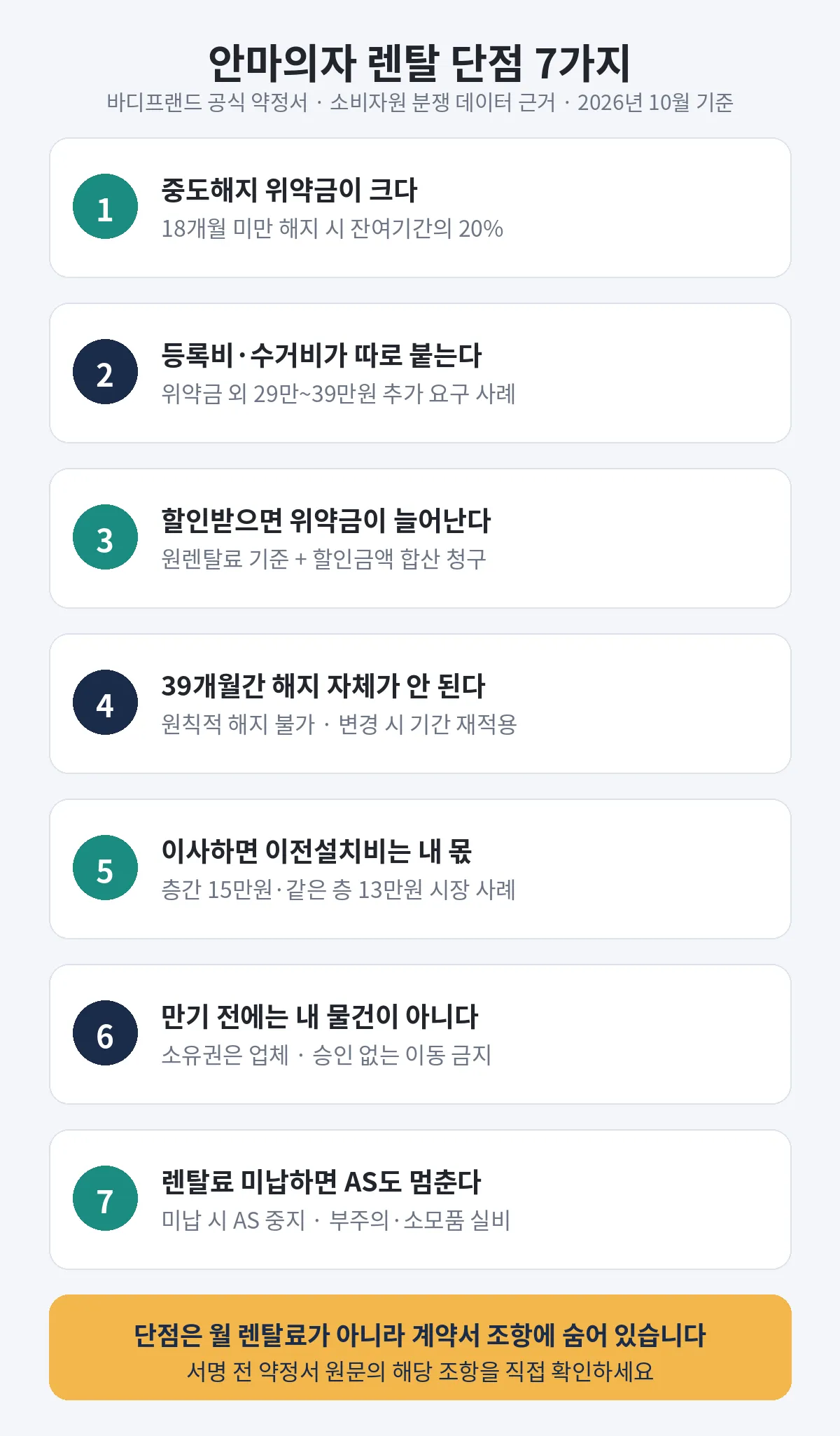 안마의자 렌탈 단점 7가지 요약 인포그래픽 — 위약금·등록비·39개월 의무사용·이전설치 비용·소유권·AS 조건