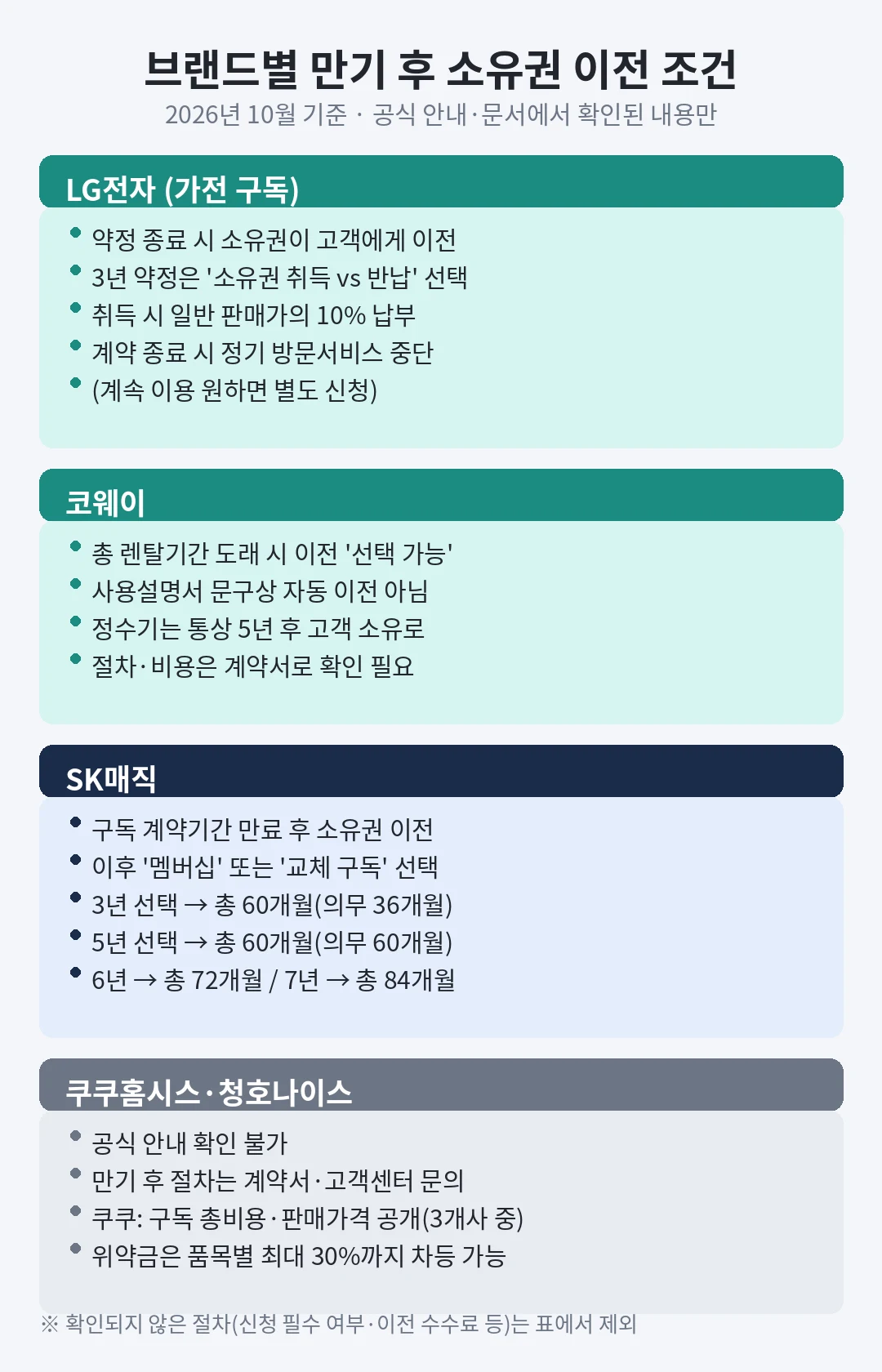 LG전자·코웨이·SK매직·쿠쿠청호나이스의 렌탈 만기 후 소유권 이전 조건 비교 인포그래픽