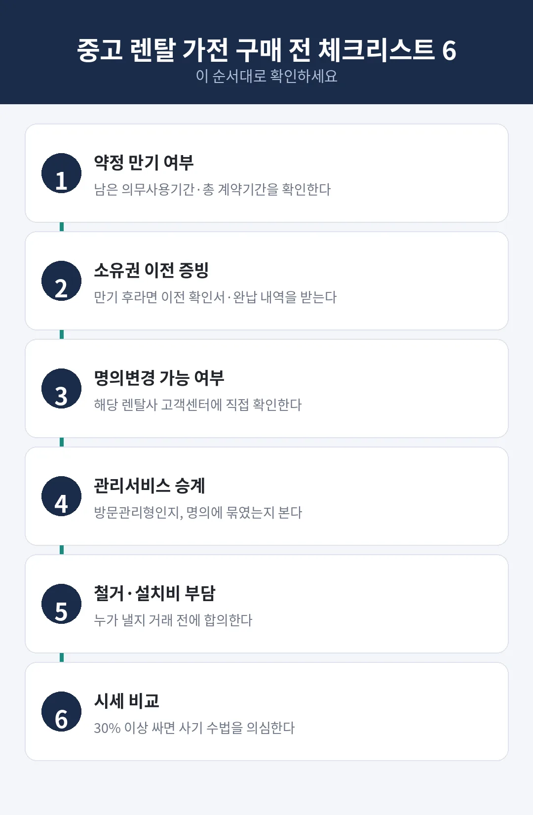 중고 렌탈 가전 구매 전 체크리스트 6단계 — 약정 만기, 소유권 증빙, 명의변경, 관리서비스, 철거비, 시세 비교