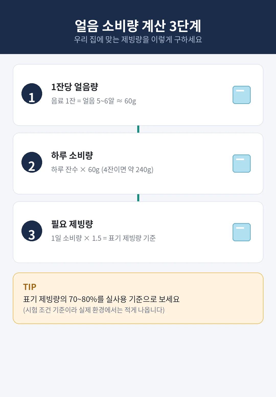 얼음 소비량 계산 3단계 — 1잔당 얼음량, 하루 소비량, 필요 제빙량 계산법