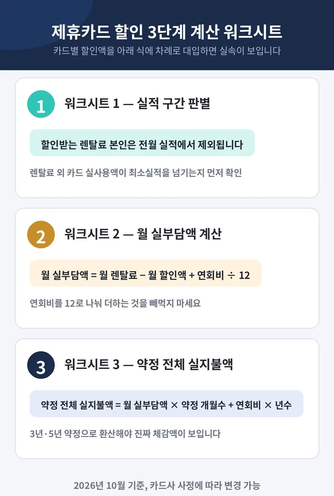 정수기 렌탈 제휴카드 할인 실속 계산법: 실적 구간별 실부담액 워크시트 총정리 2 정수기 렌탈 제휴카드 할인 3단계 계산 워크시트 — 실적 구간 판별, 월 실부담액, 약정 전체 실지불액 계산 순서 인포그래픽