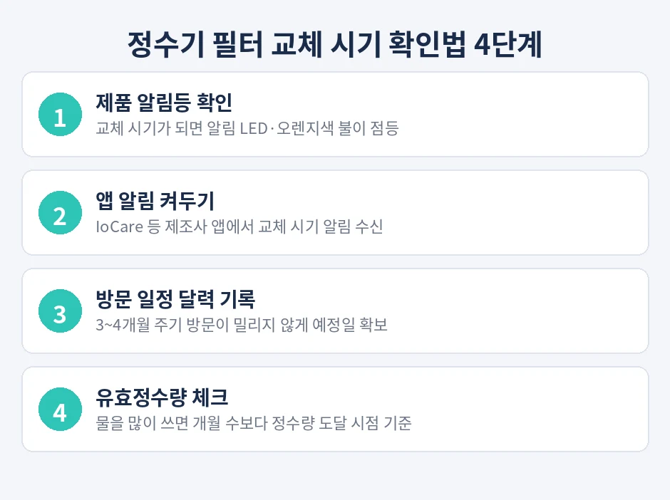 정수기 필터 교체 시기 확인법 4단계. 제품 알림등, 앱 알림, 방문 일정 기록, 유효정수량 체크