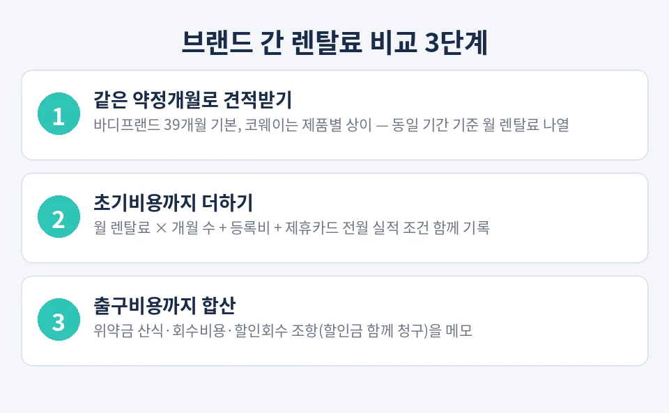 브랜드 간 안마의자 렌탈료 비교 3단계: 동일 약정개월 견적, 초기비용 합산, 출구비용 합산