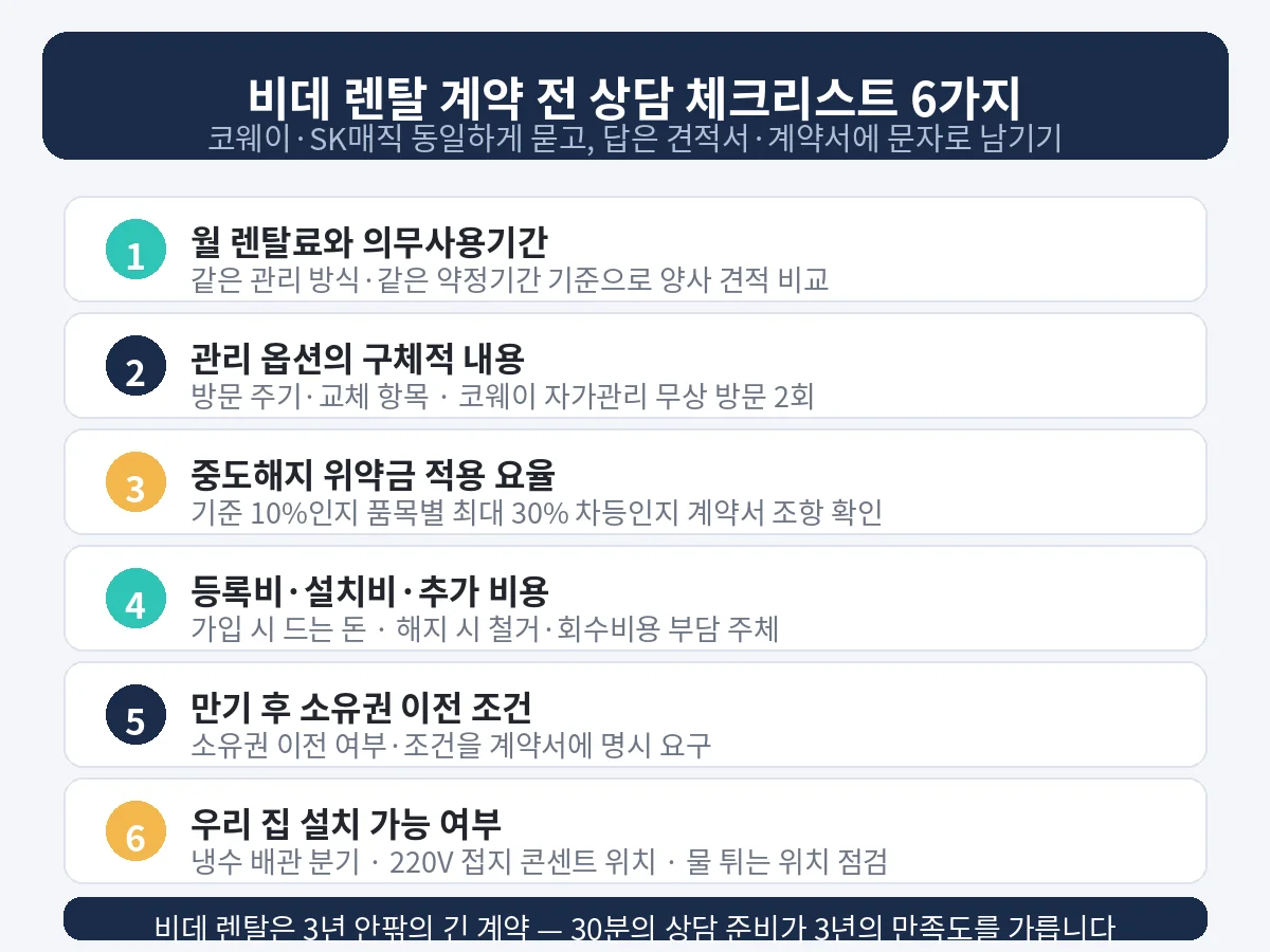 코웨이 vs SK매직 비데 렌탈 비교: 위생 기술·관리 옵션·설치 조건 정리 3 비데 렌탈 계약 전 상담 체크리스트 6가지 인포그래픽 — 렌탈료·관리 옵션·위약금·등록비·소유권·설치 확인