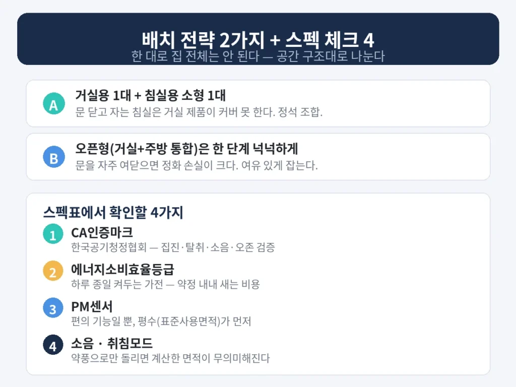 공기청정기 배치 전략 2가지와 스펙 체크 4 인포그래픽 — CA인증·에너지등급·PM센서·소음 취침모드