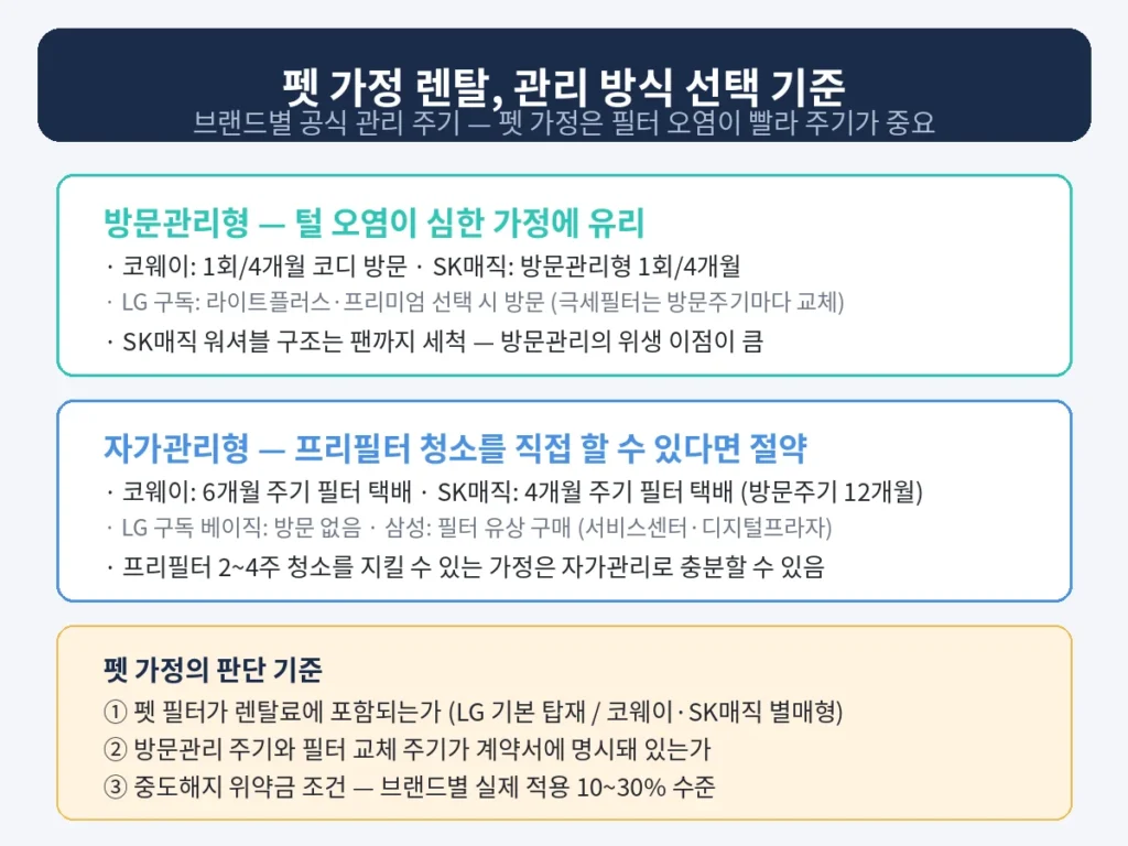 펫 가정 공기청정기 렌탈 관리 선택 인포그래픽 — 방문관리형과 자가관리형의 브랜드별 필터 교체 주기와 판단 기준