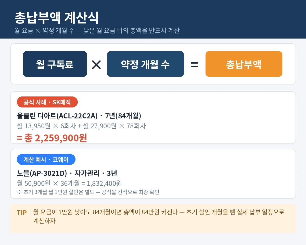 총납부액 계산식 인포그래픽 — 월 구독료 × 약정 개월 수, SK매직 공식 사례로 84개월 총 2,259,900원 (2026년 10월 기준)