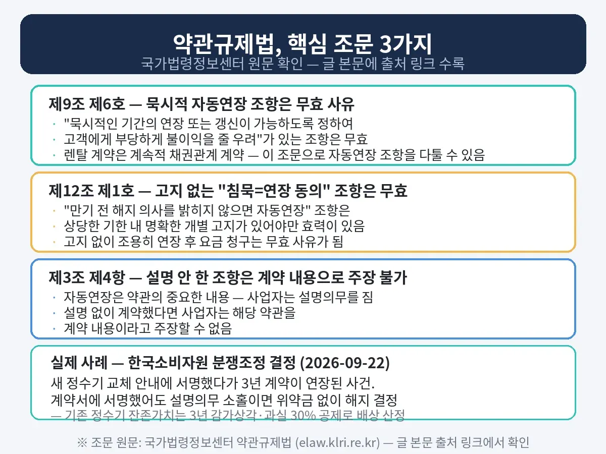 렌탈 계약 자동연장 법적 근거 — 약관규제법 제9조 제6호·제12조 제1호·제3조 제4항 핵심 조문 정리