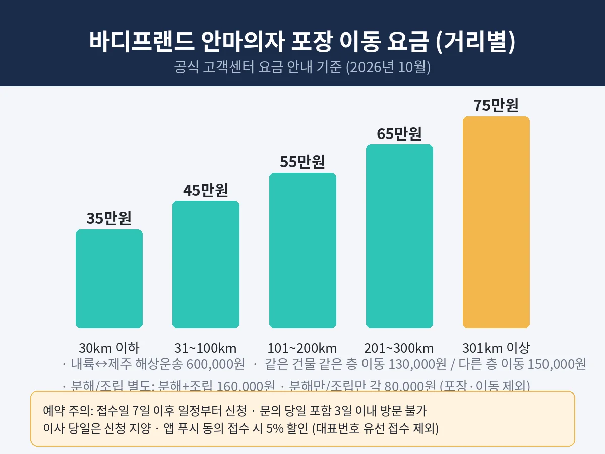바디프랜드 안마의자 포장 이동 거리별 요금 — 30km 이하 35만원부터 301km 이상 75만원까지 막대 차트와 예약 주의사항
