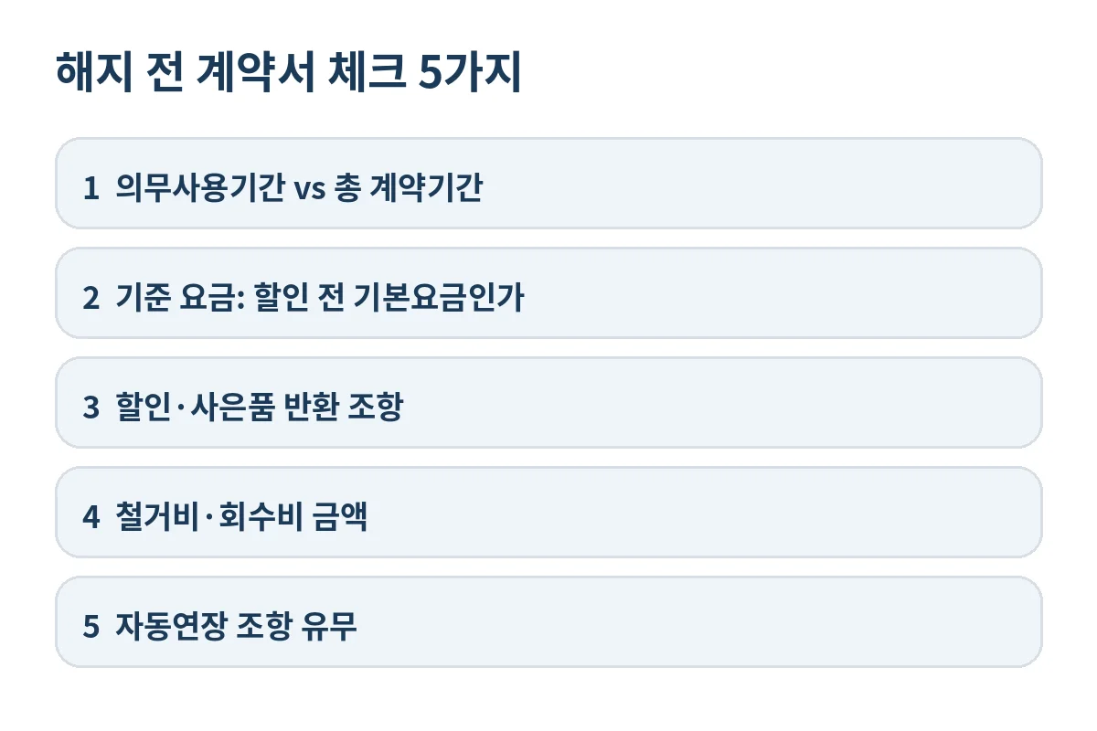 공기청정기 렌탈 해지 전 계약서 체크 5가지 인포그래픽. 의무기간, 기준 요금, 할인·사은품 반환, 철거비·회수비, 자동연장 확인 항목