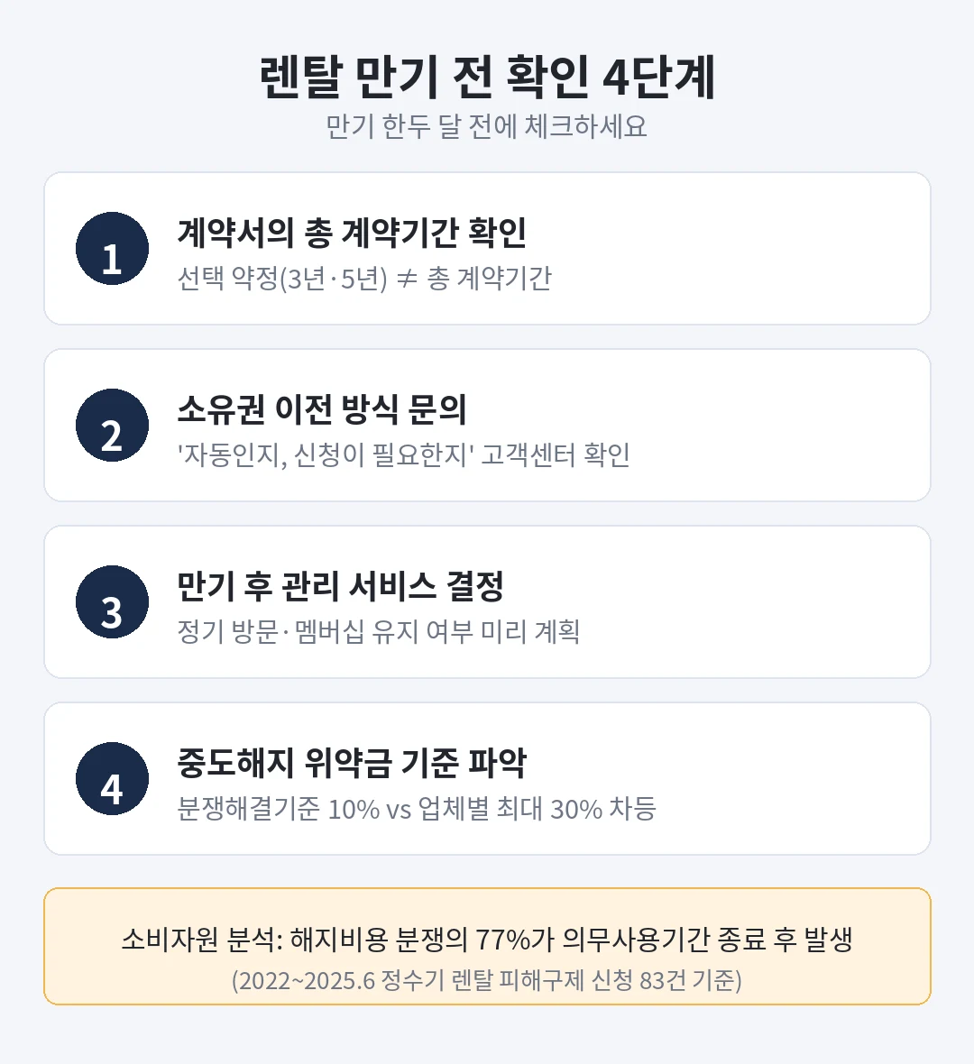 렌탈 만기 전 확인해야 할 4단계 체크리스트 인포그래픽