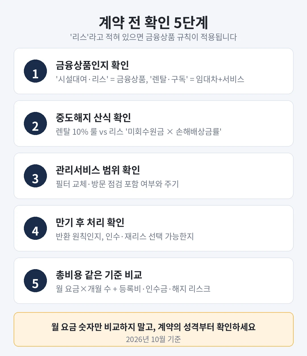 가전 렌탈·리스 계약 전 확인 5단계 체크리스트: 금융상품 확인부터 총비용 비교까지
