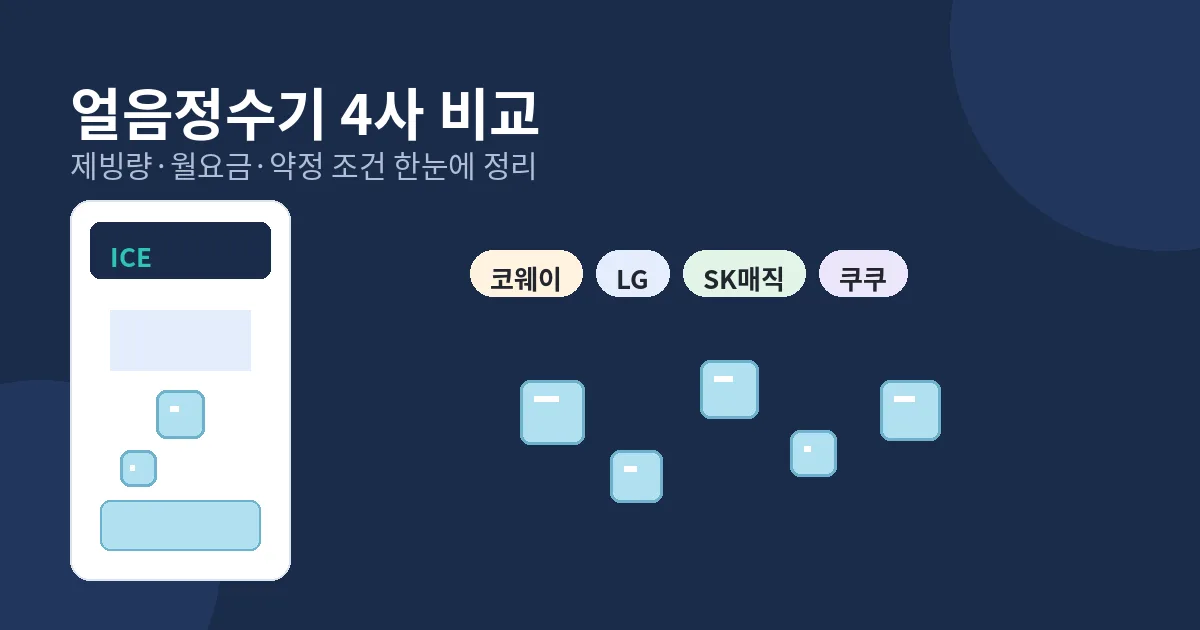코웨이·LG·SK매직·쿠쿠 얼음정수기 4사 비교 플랫 일러스트 — 제빙량·월요금·약정 조건 한눈에 정리