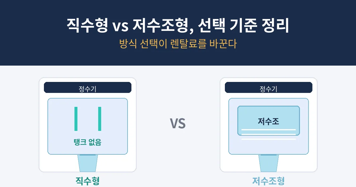 정수기 렌탈 직수형 vs 저수조형 비교 — 탱크 없이 바로 출수하는 직수형과 저수조에 저장하는 저수조형 플랫 일러스트