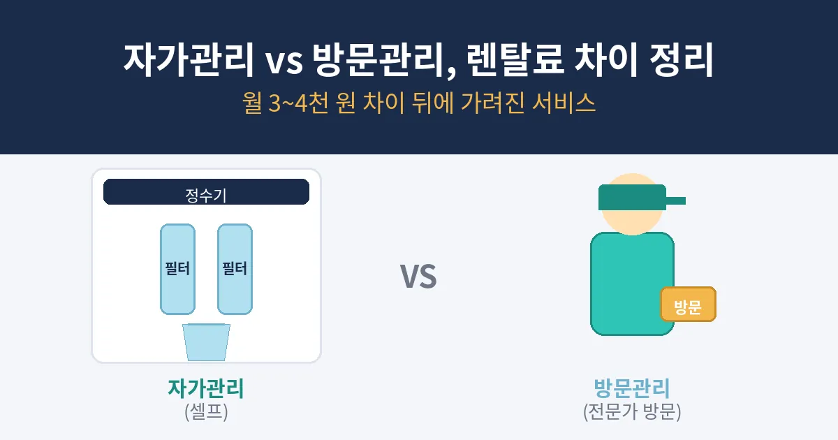 정수기 자가관리와 방문관리의 월 렌탈료 차이 비교 일러스트