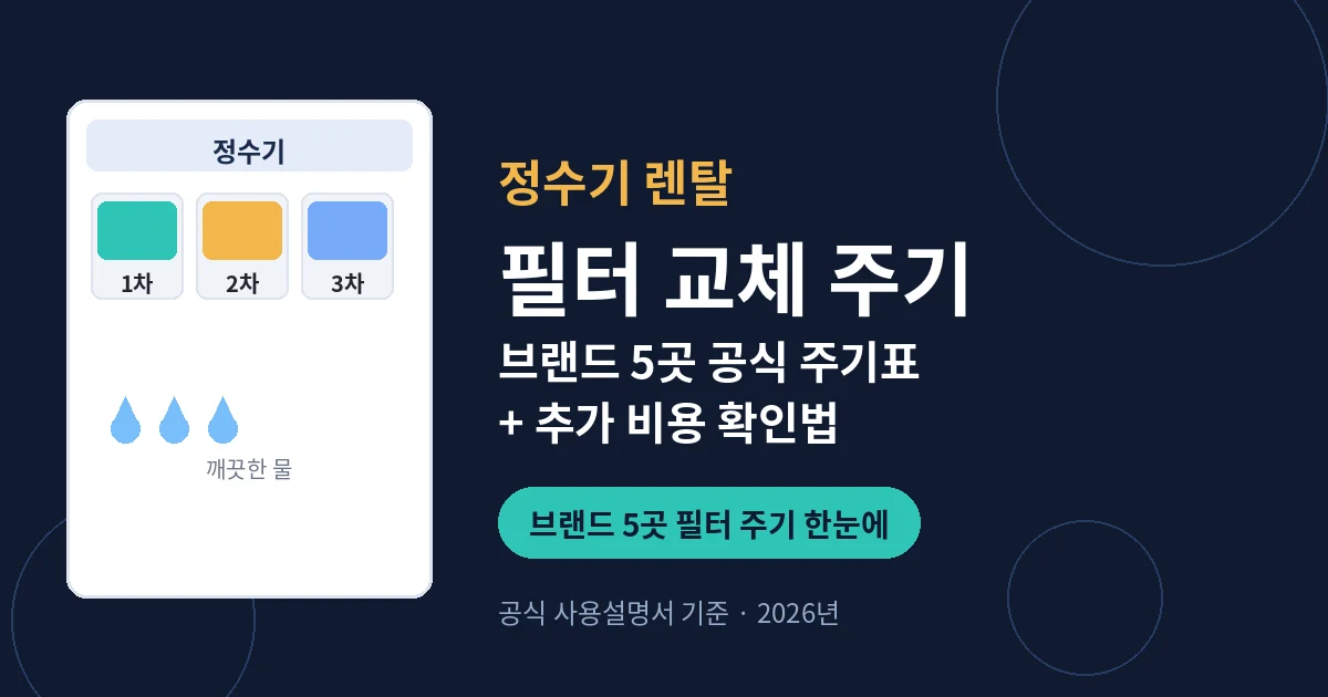 정수기 렌탈 필터 교체 주기 정리 대표 이미지. 코웨이 SK매직 LG 쿠쿠 청호나이스 5개 브랜드 공식 주기표 안내