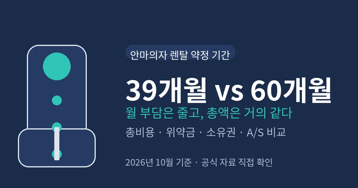 안마의자 렌탈 39개월 vs 60개월 약정 차이 정리 대표 이미지