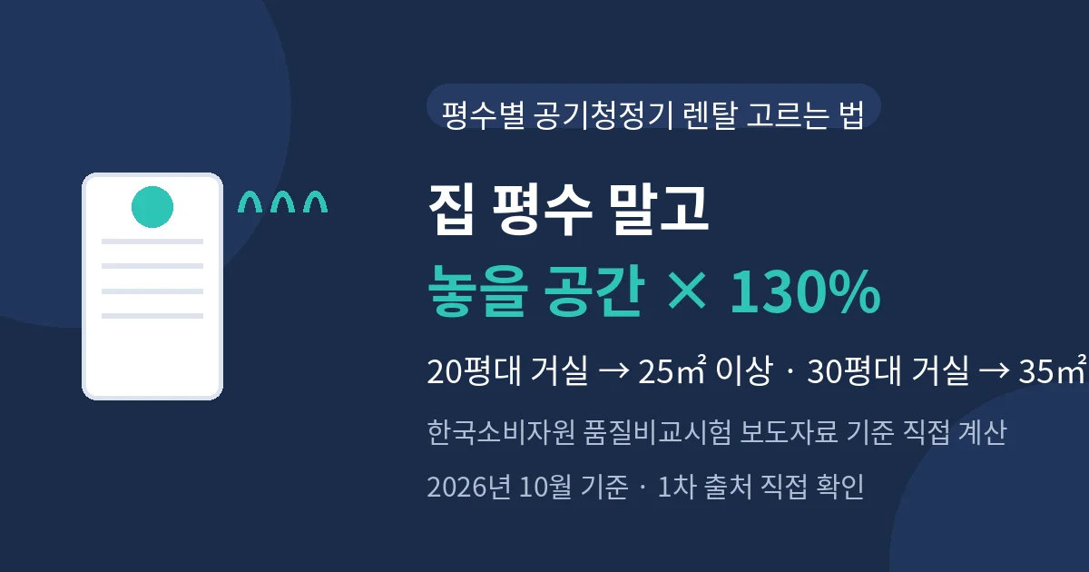 평수별 공기청정기 렌탈 고르는 법 대표 이미지 — 집 평수 말고 놓을 공간 × 130%, 20평대 거실 25㎡ 이상·30평대 거실 35㎡ 이상