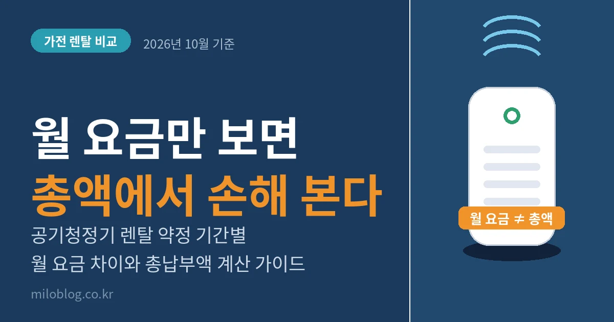 공기청정기 렌탈 약정 기간별 월 요금 차이와 총납부액을 비교한 가이드 대표 이미지 — 월 요금만 보면 총액에서 손해 본다 (2026년 10월 기준)