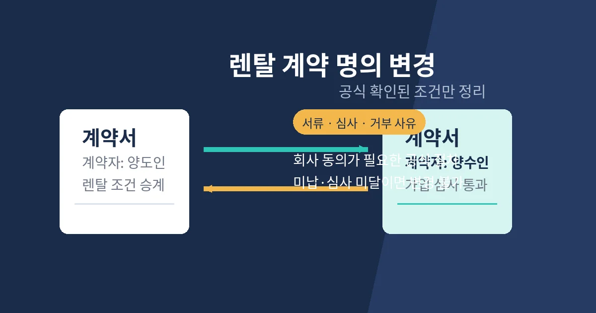 렌탈 계약 명의 변경 방법과 조건 — 회사 동의가 필요한 공식 절차, 서류·심사·거부 사유 정리