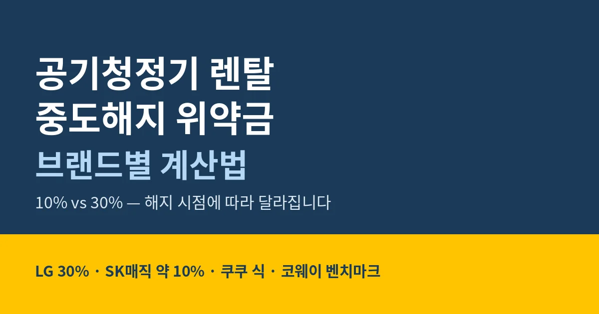 공기청정기 렌탈 중도해지 위약금 브랜드별 계산법 대표 이미지. LG 30%, SK매직 약 10%, 쿠쿠 식, 코웨이 벤치마크 문구가 있는 플랫 일러스트