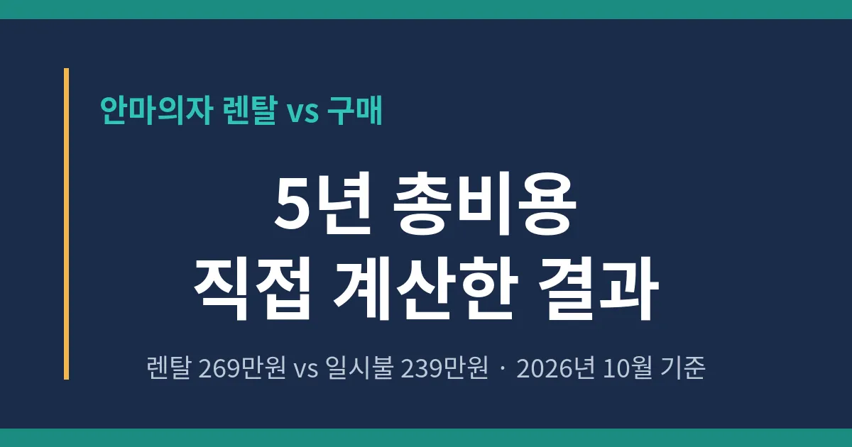 안마의자 렌탈 vs 구매 5년 총비용을 다룬 대표 이미지 — 렌탈 269만원 vs 일시불 239만원