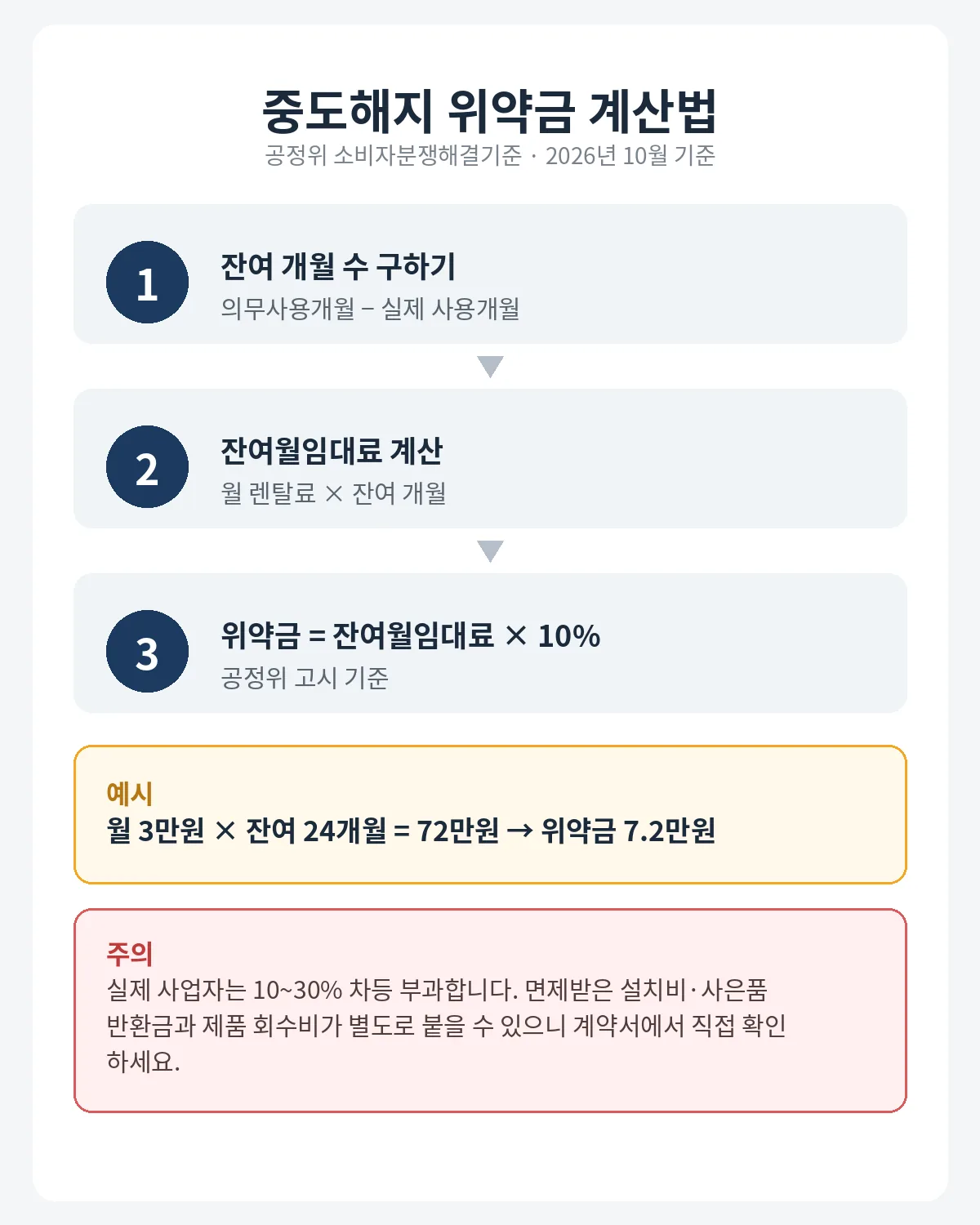중도해지 위약금 계산법 - 의무사용기간 잔여월 임대료의 10%